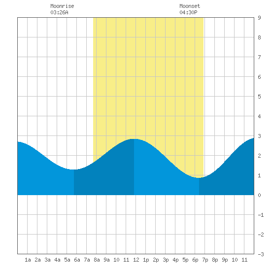 Fishermans Rest tide chart for Sunday, October 27, 2024