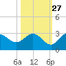 Fishermans Rest tide chart for Sunday, October 27, 2024