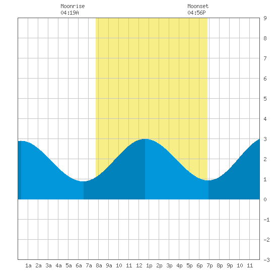 Fishermans Rest tide chart for Monday, October 28, 2024