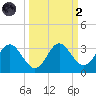Fishermans Rest tide chart for Wednesday, October 2, 2024