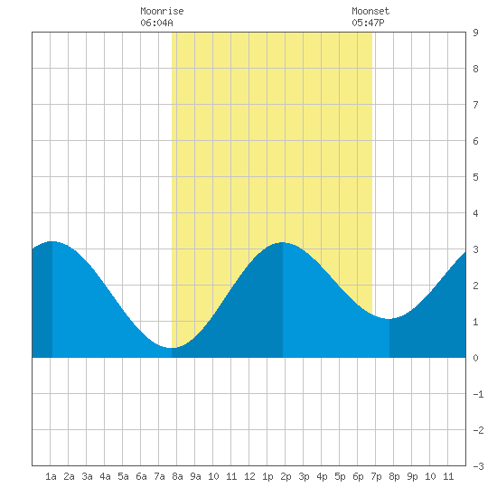 Fishermans Rest tide chart for Wednesday, October 30, 2024