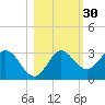 Fishermans Rest tide chart for Wednesday, October 30, 2024