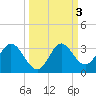 Fishermans Rest tide chart for Thursday, October 3, 2024
