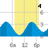 Fishermans Rest tide chart for Friday, October 4, 2024
