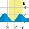 Fishermans Rest tide chart for Sunday, October 6, 2024
