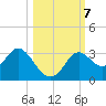 Fishermans Rest tide chart for Monday, October 7, 2024