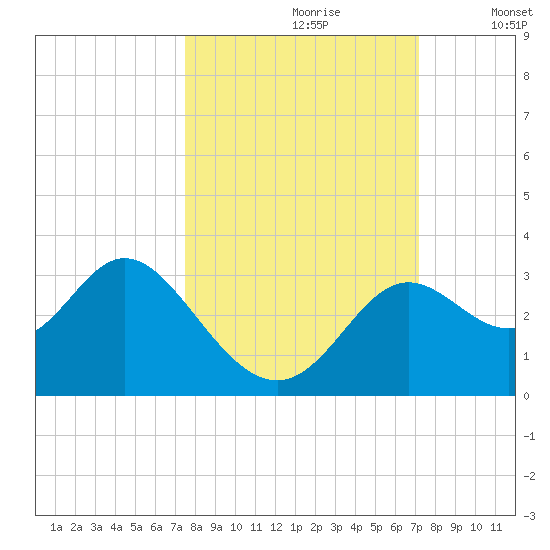 Fishermans Rest tide chart for Tuesday, October 8, 2024