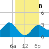 Fishermans Rest tide chart for Tuesday, October 8, 2024