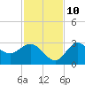 Fishermans Rest tide chart for Sunday, November 10, 2024