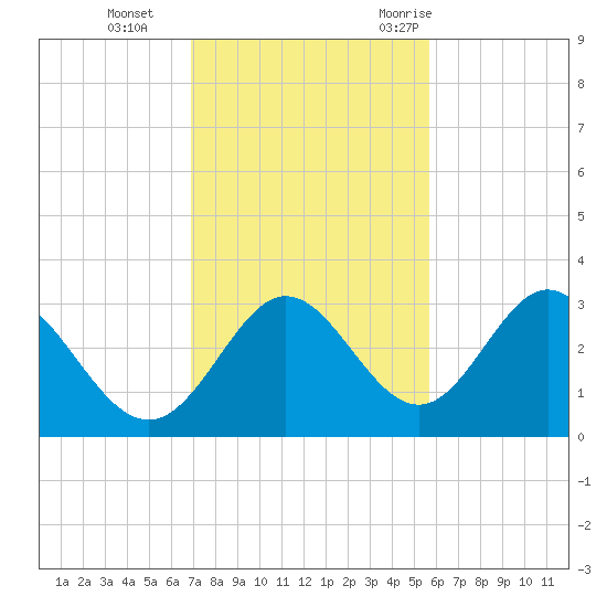 Fishermans Rest tide chart for Tuesday, November 12, 2024