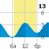Fishermans Rest tide chart for Wednesday, November 13, 2024