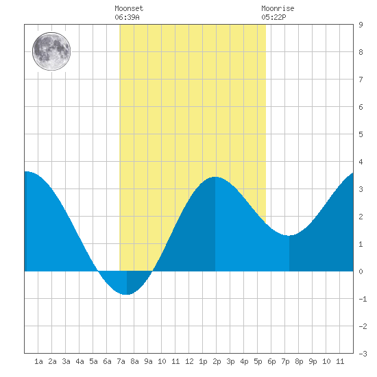 Fishermans Rest tide chart for Friday, November 15, 2024