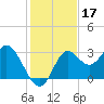 Fishermans Rest tide chart for Sunday, November 17, 2024