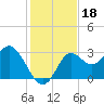 Fishermans Rest tide chart for Monday, November 18, 2024