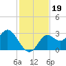 Fishermans Rest tide chart for Tuesday, November 19, 2024