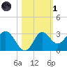 Fishermans Rest tide chart for Friday, November 1, 2024