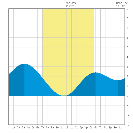Fishermans Rest tide chart for Wednesday, November 20, 2024