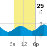 Fishermans Rest tide chart for Monday, November 25, 2024