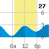 Fishermans Rest tide chart for Wednesday, November 27, 2024