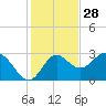 Fishermans Rest tide chart for Thursday, November 28, 2024