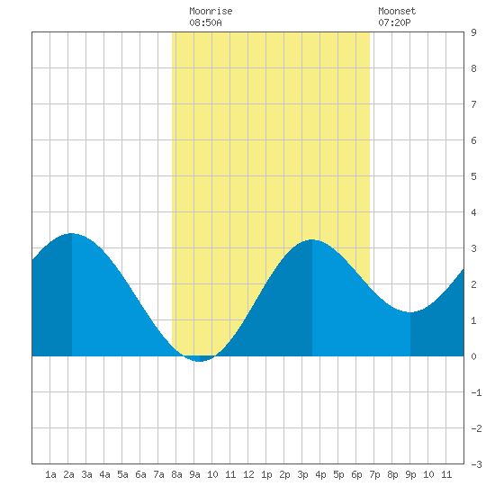 Fishermans Rest tide chart for Saturday, November 2, 2024