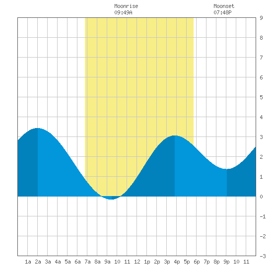 Fishermans Rest tide chart for Monday, November 4, 2024