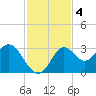 Fishermans Rest tide chart for Monday, November 4, 2024