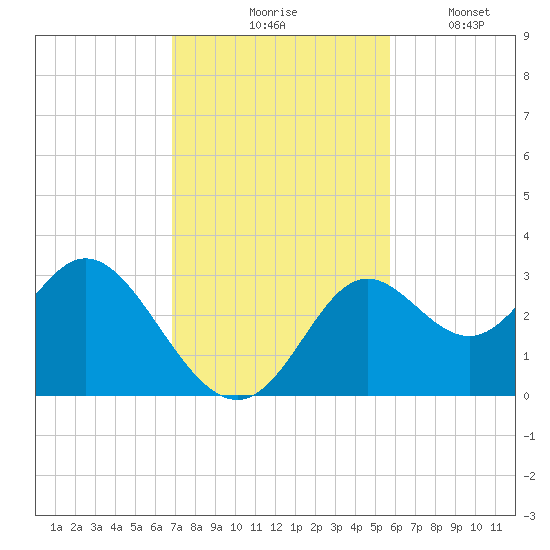 Fishermans Rest tide chart for Tuesday, November 5, 2024