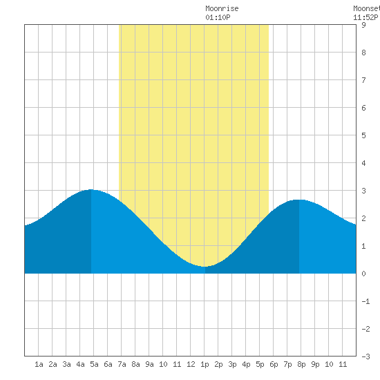Fishermans Rest tide chart for Friday, November 8, 2024