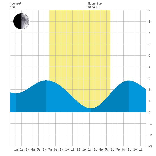 Fishermans Rest tide chart for Saturday, November 9, 2024