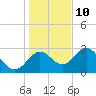 Fishermans Rest tide chart for Tuesday, December 10, 2024