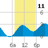 Fishermans Rest tide chart for Wednesday, December 11, 2024