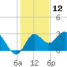 Fishermans Rest tide chart for Thursday, December 12, 2024
