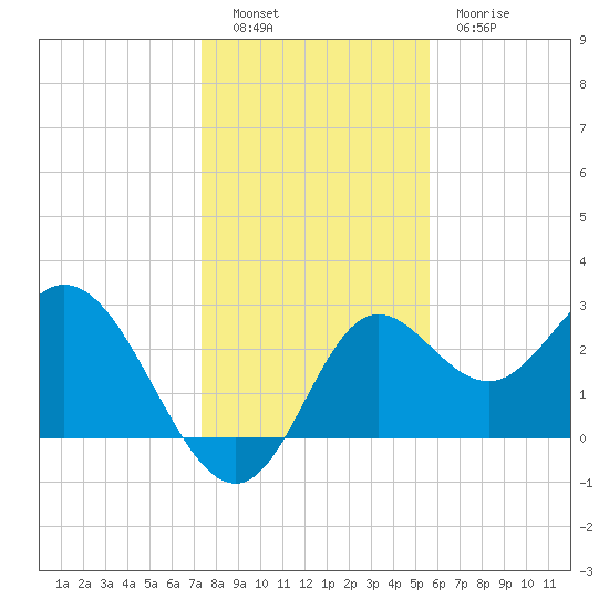 Fishermans Rest tide chart for Monday, December 16, 2024