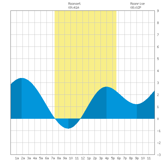 Fishermans Rest tide chart for Tuesday, December 17, 2024