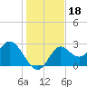 Fishermans Rest tide chart for Wednesday, December 18, 2024