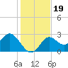 Fishermans Rest tide chart for Thursday, December 19, 2024