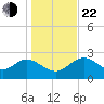 Fishermans Rest tide chart for Sunday, December 22, 2024