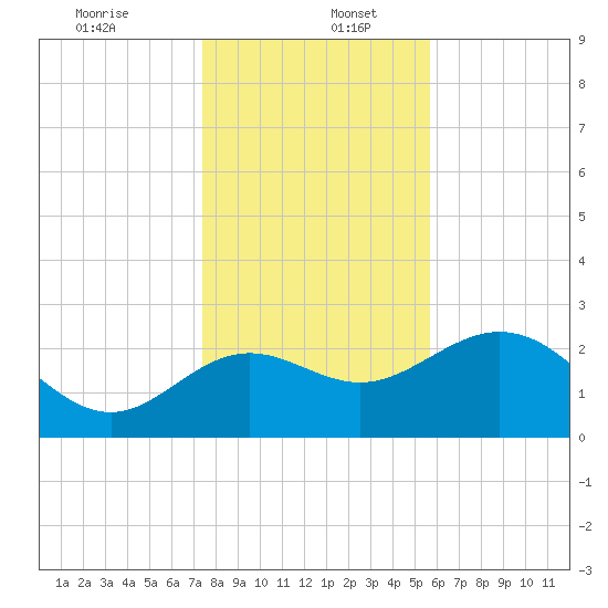 Fishermans Rest tide chart for Tuesday, December 24, 2024