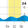 Fishermans Rest tide chart for Tuesday, December 24, 2024