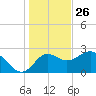 Fishermans Rest tide chart for Thursday, December 26, 2024