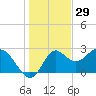 Fishermans Rest tide chart for Sunday, December 29, 2024