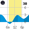 Fishermans Rest tide chart for Monday, December 30, 2024