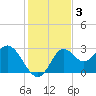 Fishermans Rest tide chart for Tuesday, December 3, 2024