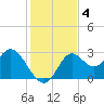 Fishermans Rest tide chart for Wednesday, December 4, 2024