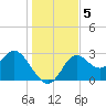 Fishermans Rest tide chart for Thursday, December 5, 2024