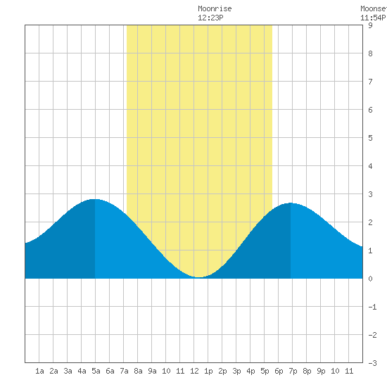 Fishermans Rest tide chart for Saturday, December 7, 2024