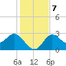 Fishermans Rest tide chart for Saturday, December 7, 2024