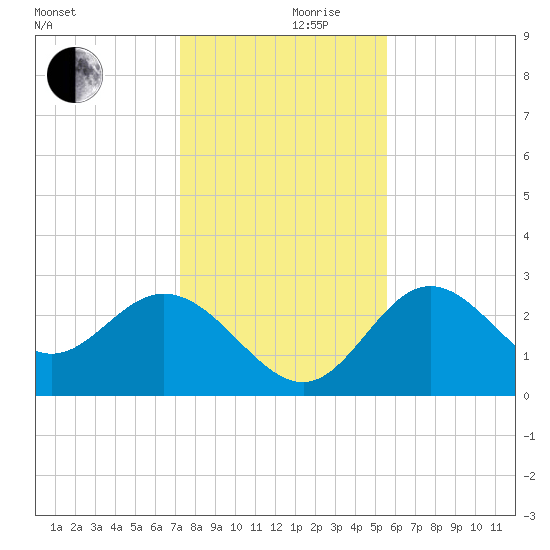 Fishermans Rest tide chart for Sunday, December 8, 2024