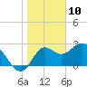 Fishermans Rest tide chart for Friday, January 10, 2025